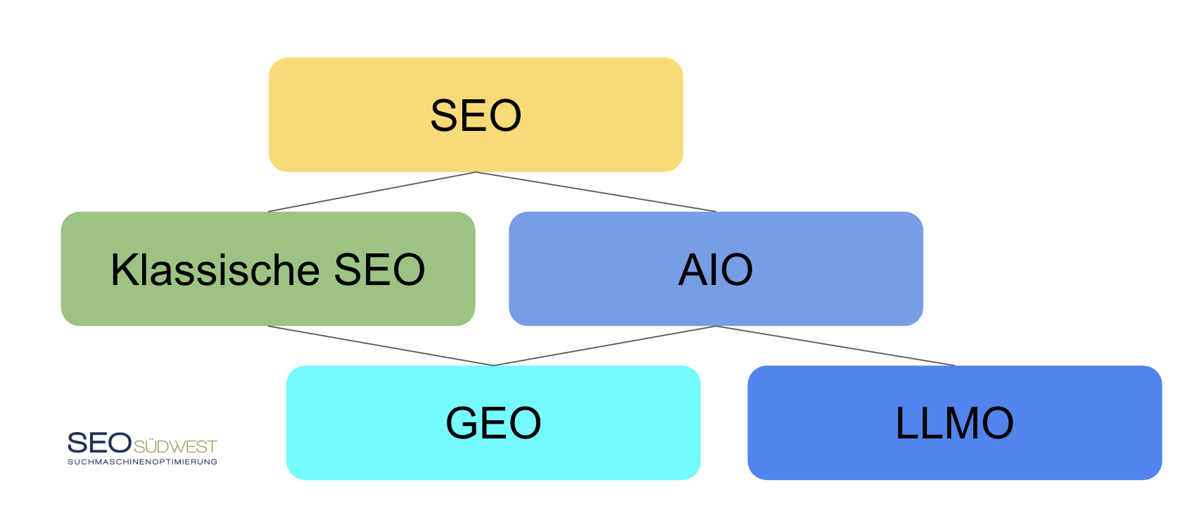 Zusammenhang zwischen AIO, LLMO, GEO und SEO
