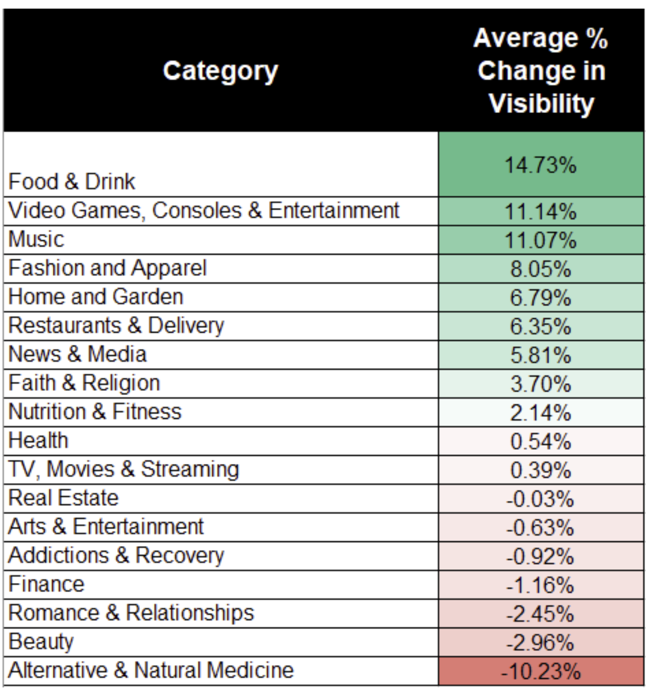 Entwicklung der Sichtbarkeit nach Branchen im Zusammenhang mit Corona