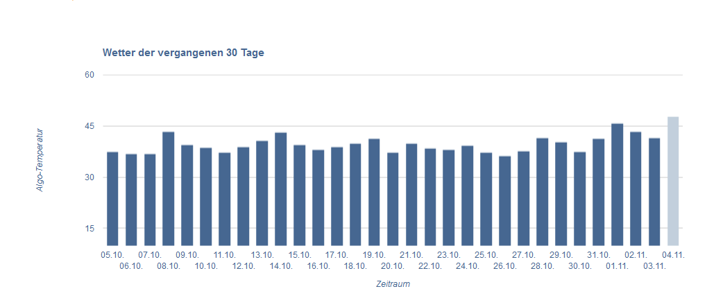 SEO Wetter vom 3.11.17