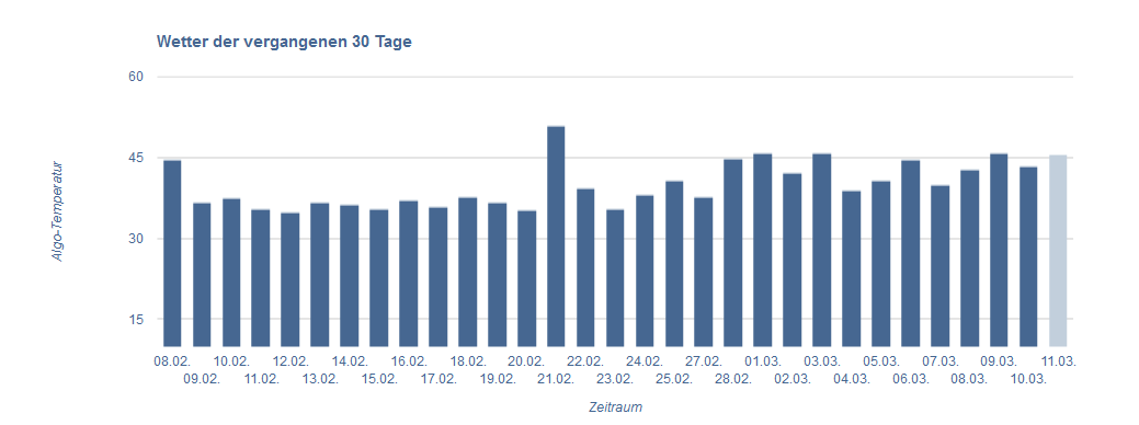 SEO Wetter vom 12.3.18
