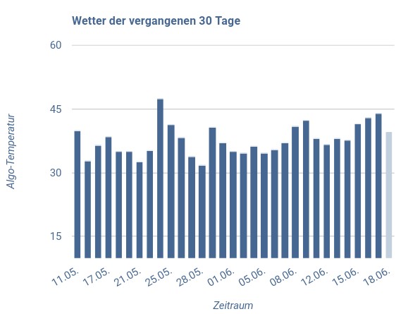 SEO Wetter vom 17.6.18