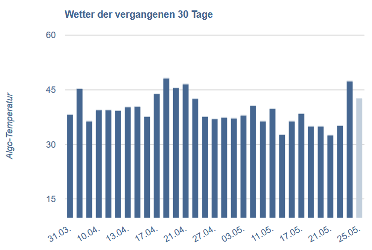 SEO Wetter vom 24.5.18