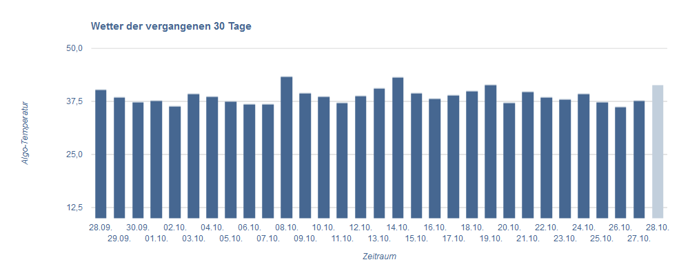 SEO Wetter vom 27.10.17