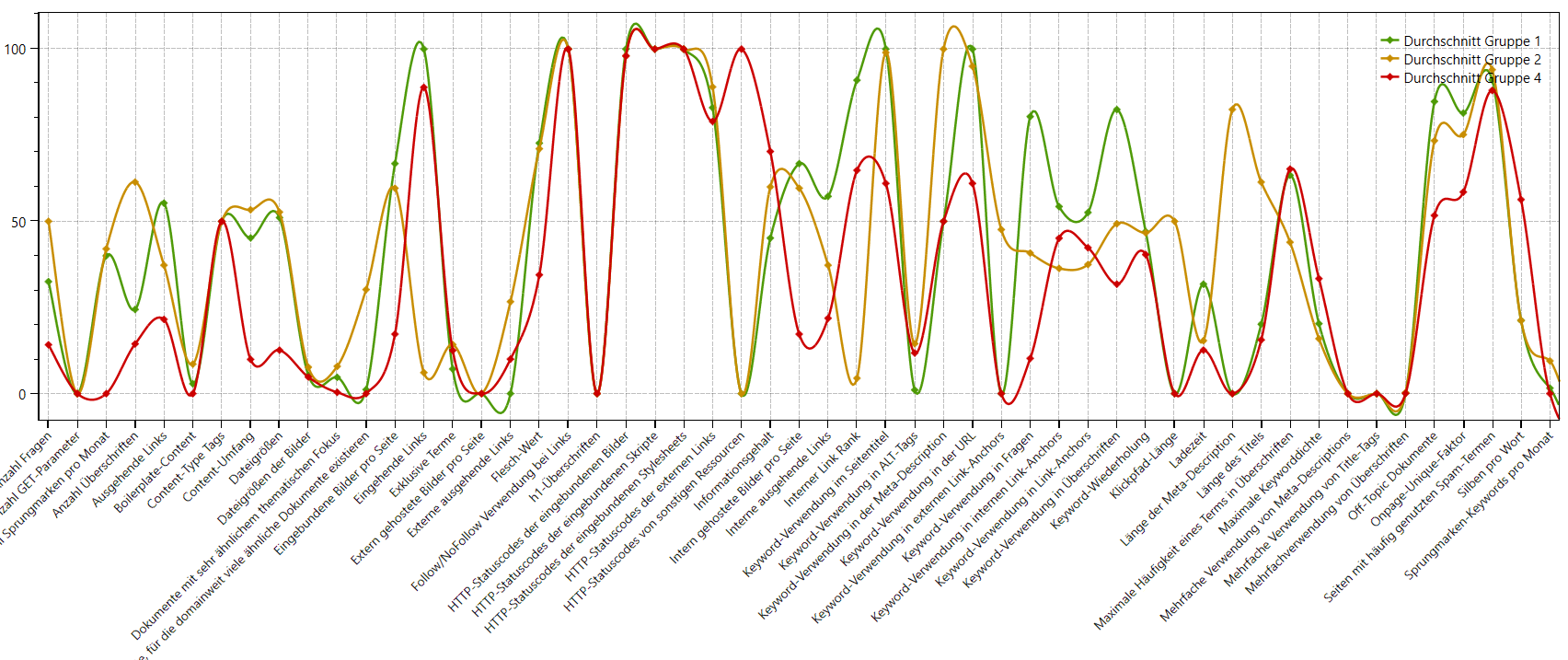 Seolingo: Korrelationsanalyse