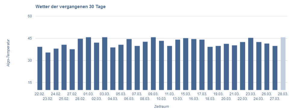 SEO Wetter vom 27.3.18