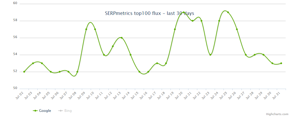 SERPmetrics vom 1.8.18