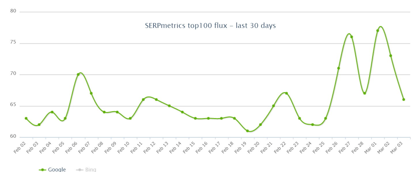 SERPmetrics vom 4.3.19