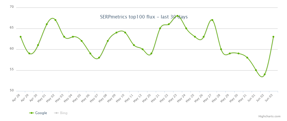SERPmetrics vom 04.06.19