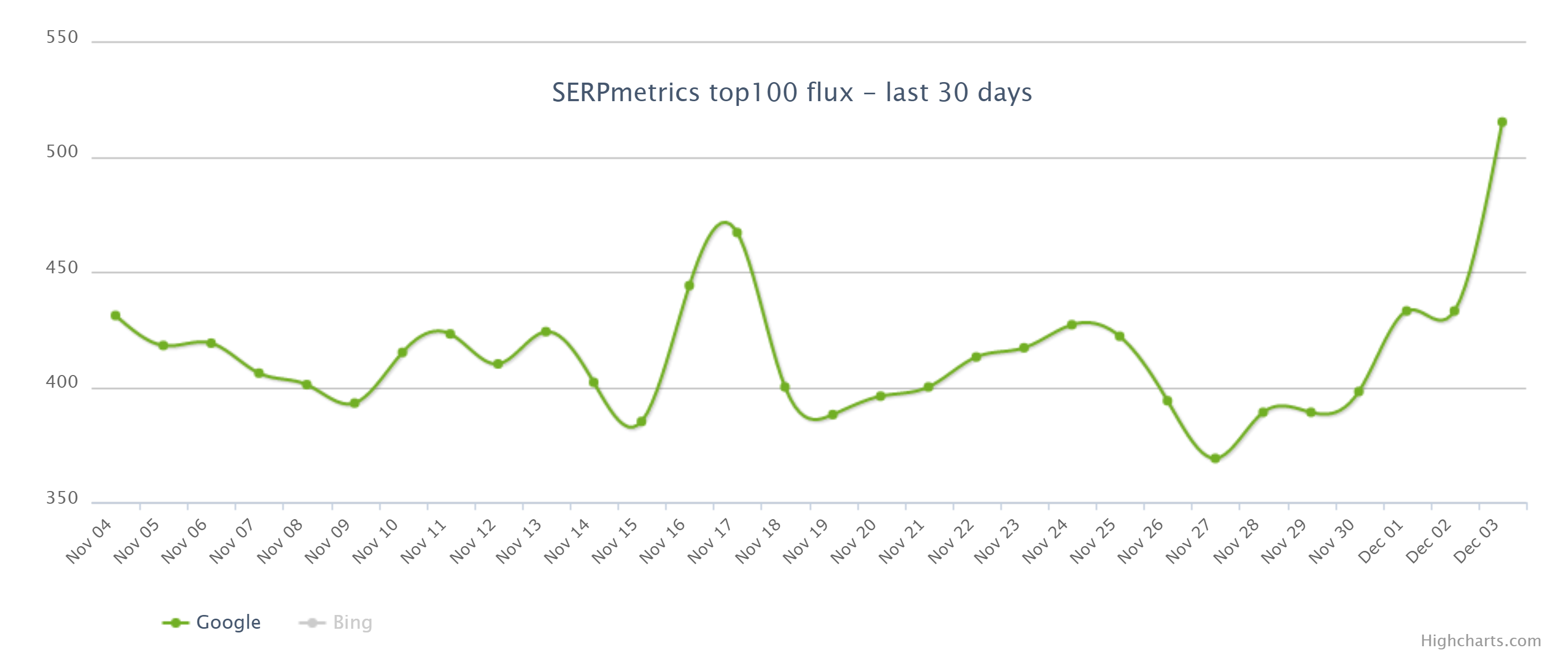 SERPmetrics vom 4.12.20