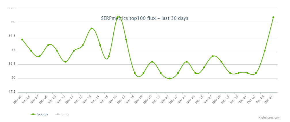 SERPmetrics vom 5.12.19