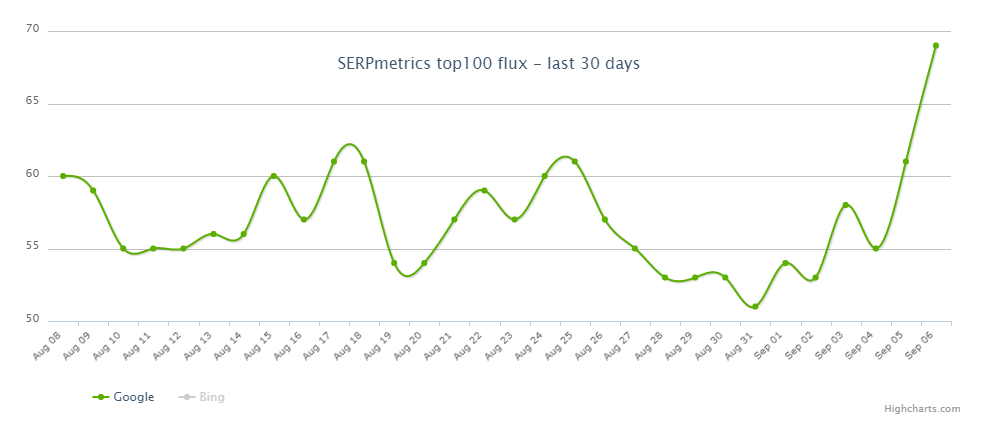 SERPmetrics vom 7.9.18