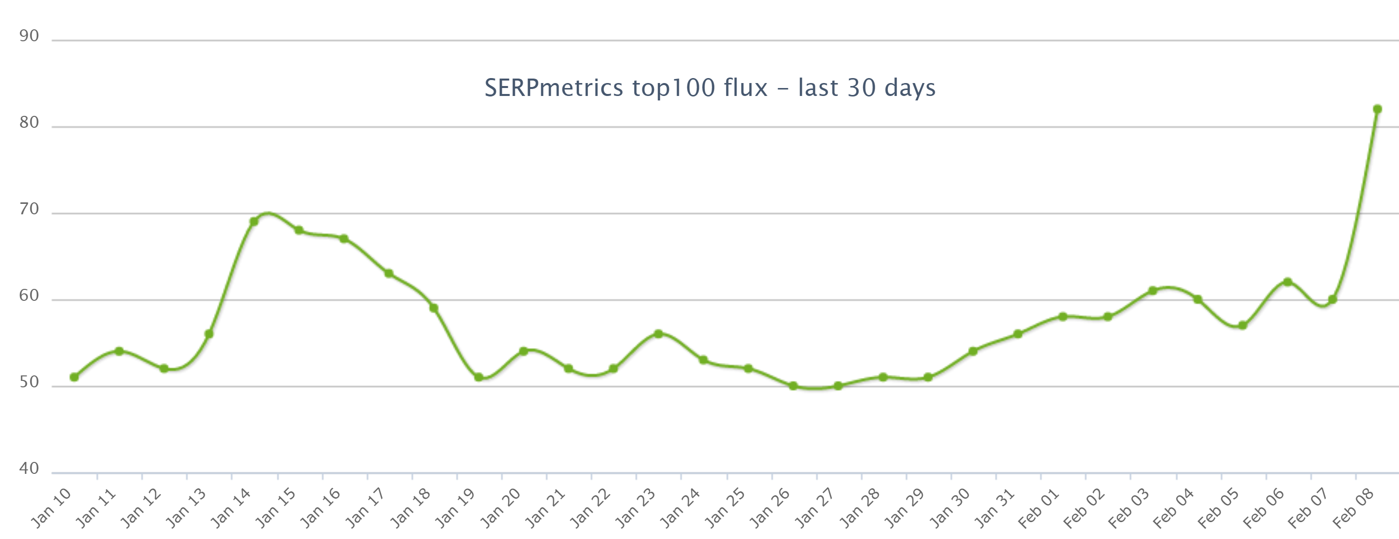 SERPmetrics  vom 09.02.20
