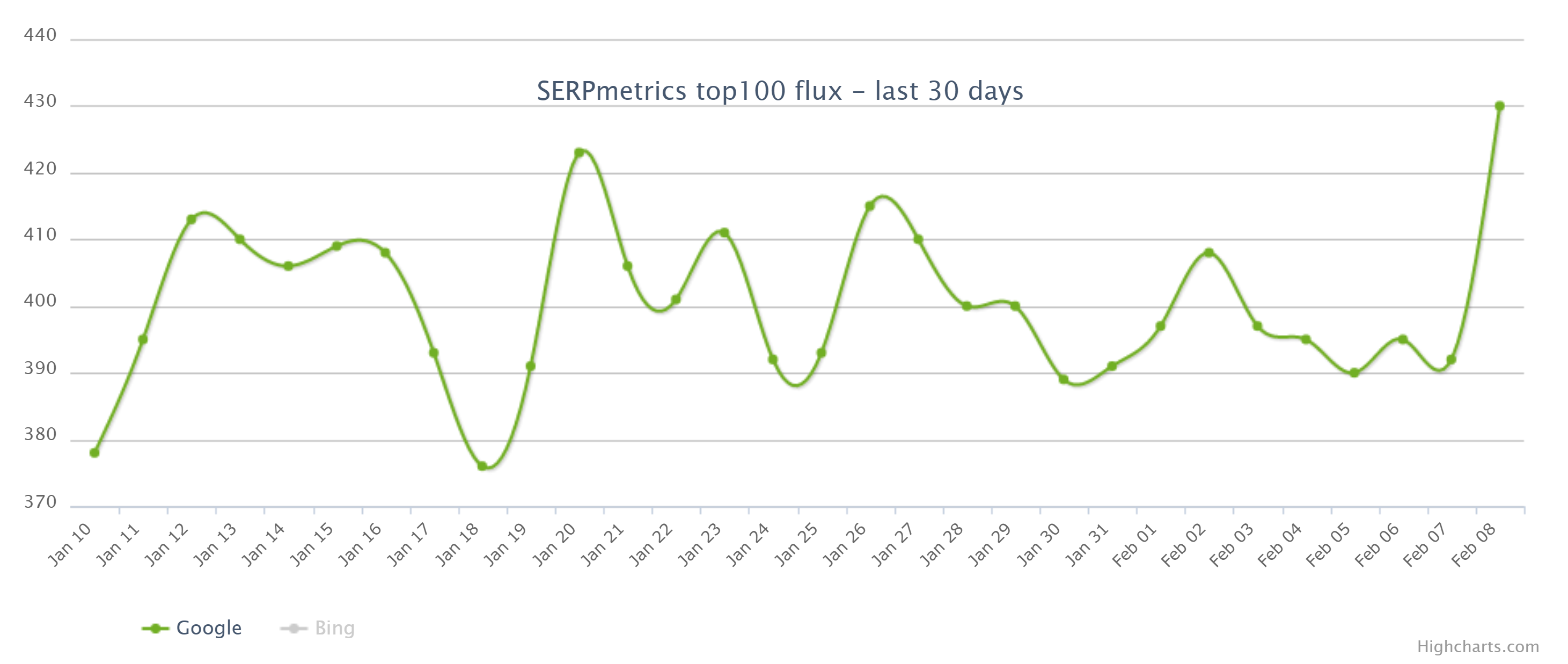 SERPmetrics vom 9.2.21