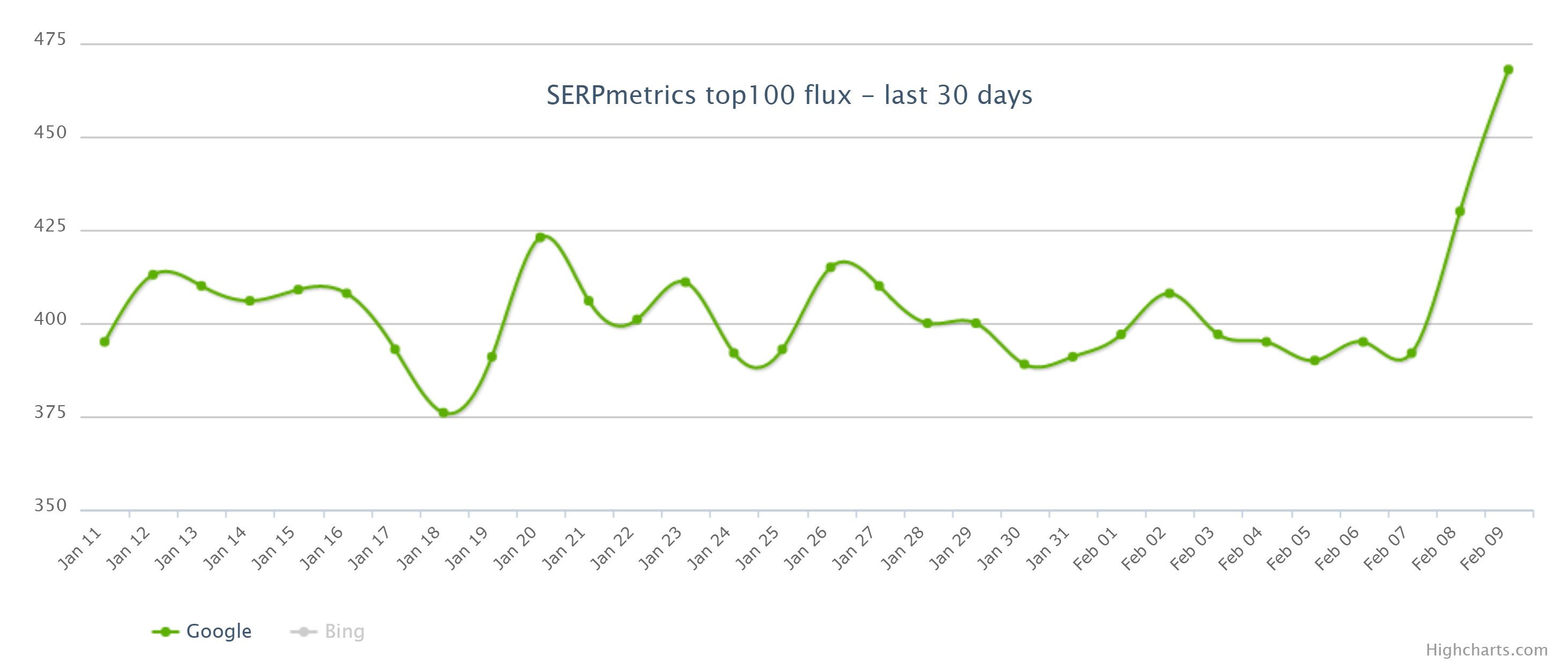 SERPmetrics vom 11.2.21