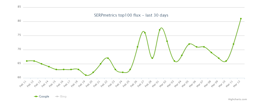 SERPmetrics vom 13.3.19