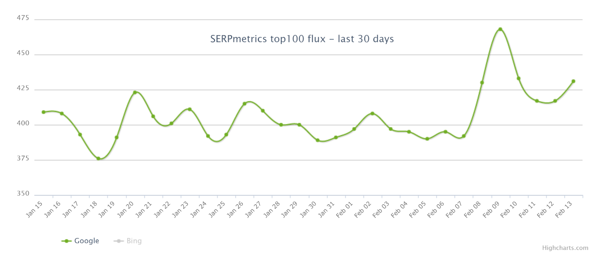 SERPmetrics vom 14.2.21