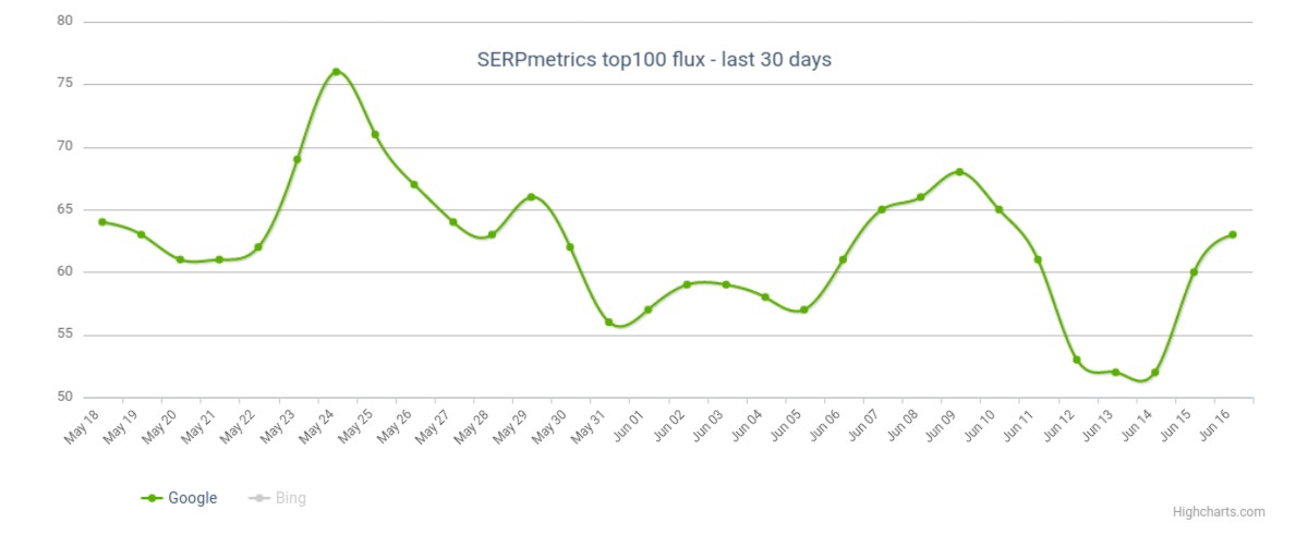 SERPmetrics vom 17.6