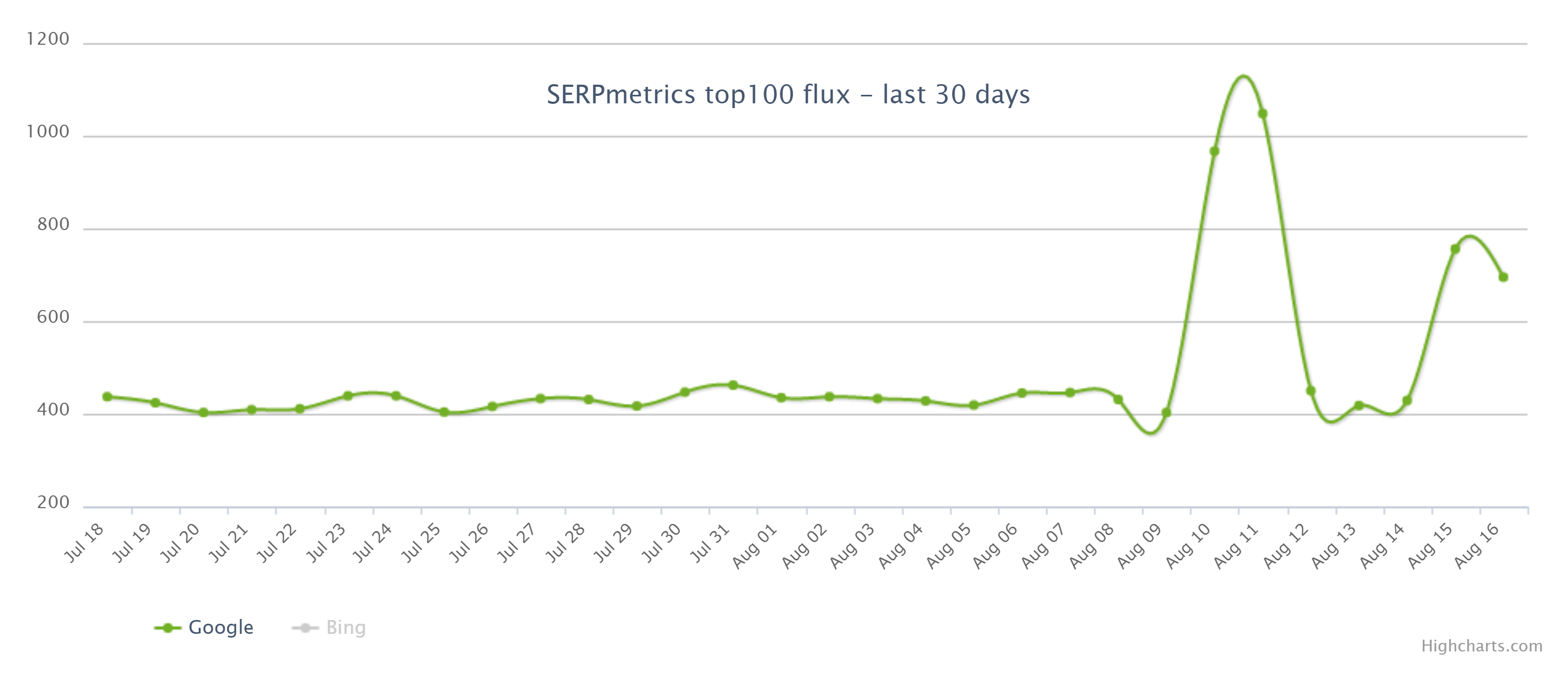 SERPmetrics vom 17.8.20