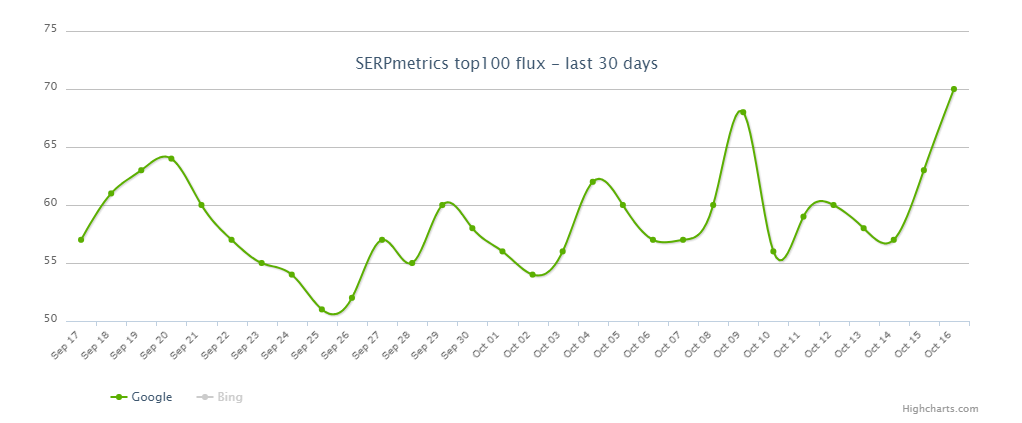 SERPmetrics vom 17.10.18