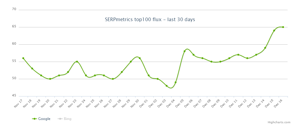 SERPmetrics vom 17.12.18