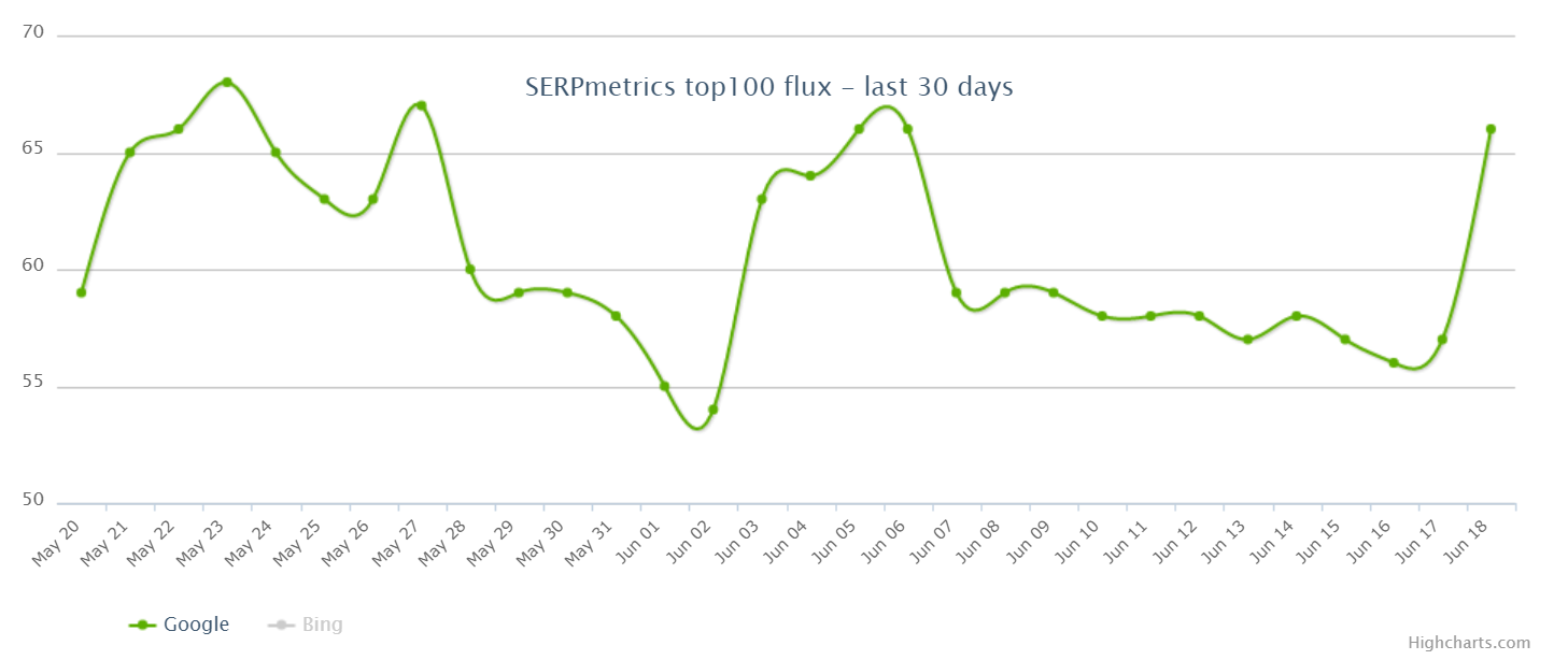 SERPmetrics vom 19.6.19
