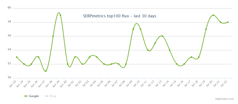 SERPmetrics vom 23.7.18