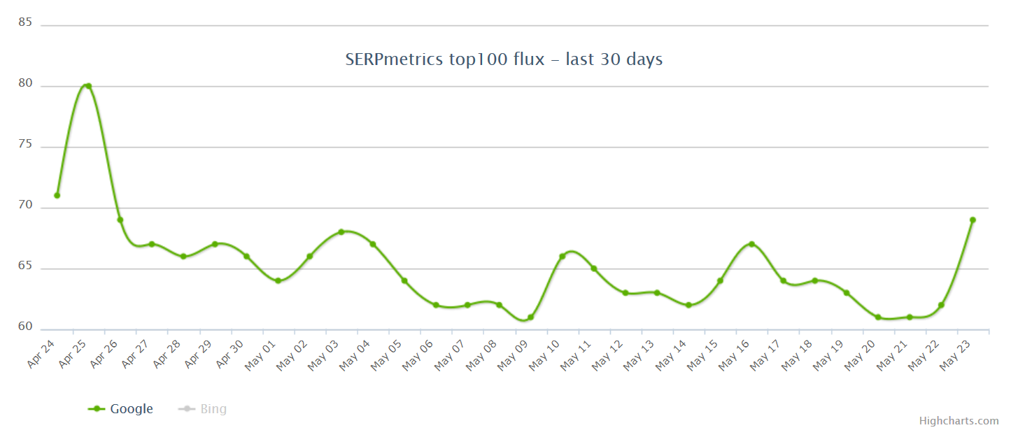 SERPmetrics vom 24.5.18