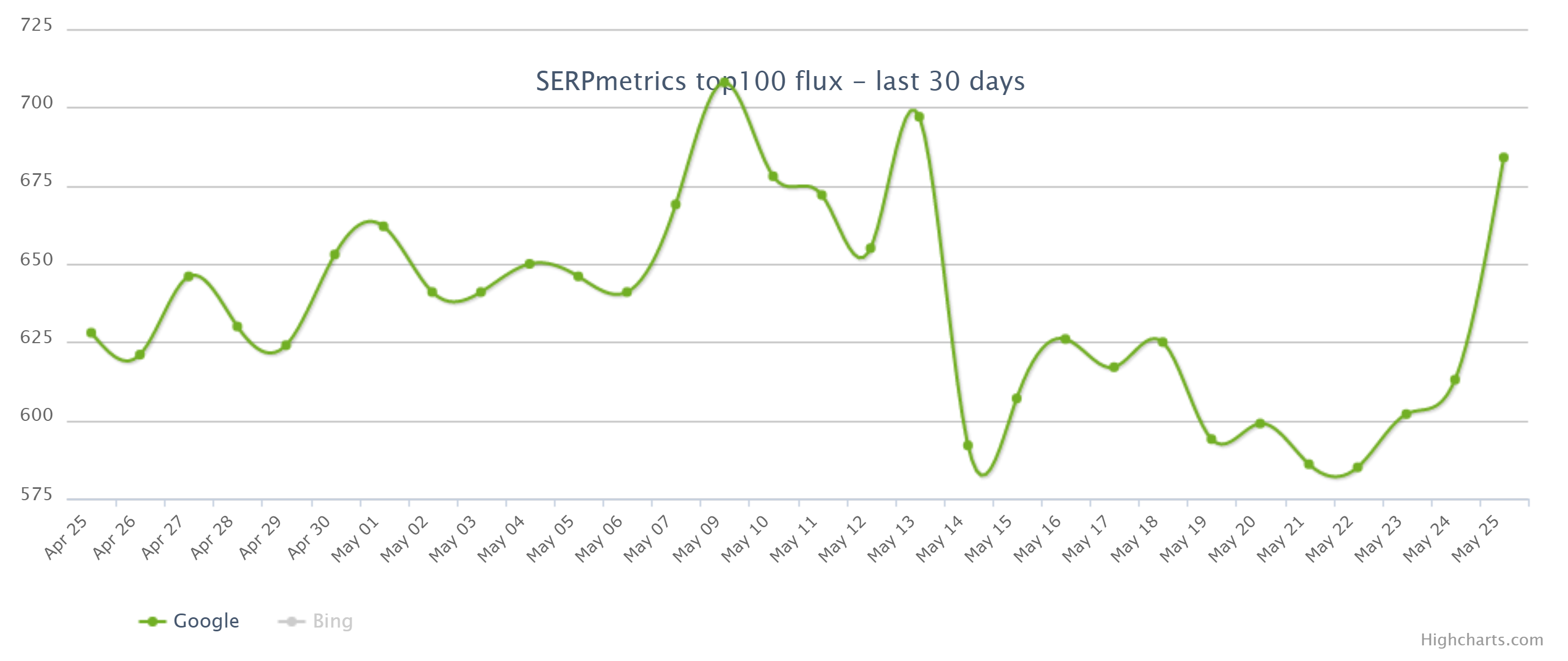 SERPmetrics vom 26.05.22