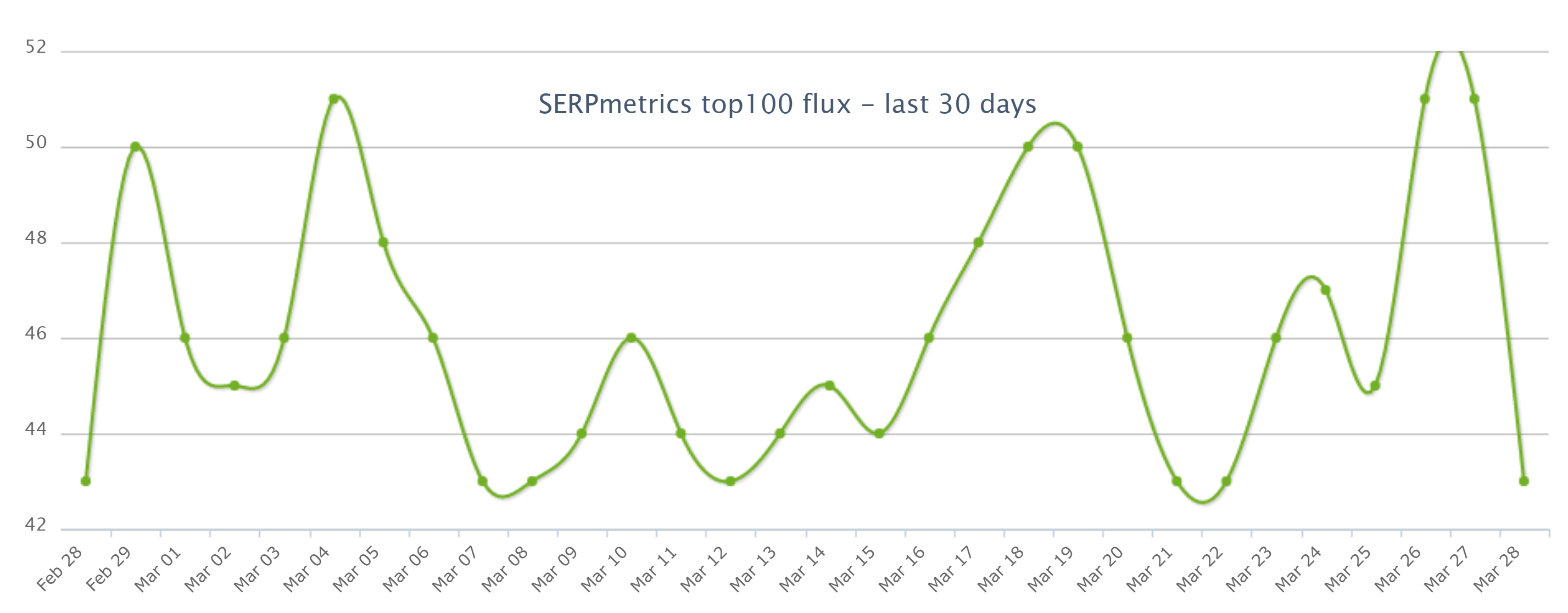 SERPmetrics vom 30.03.20