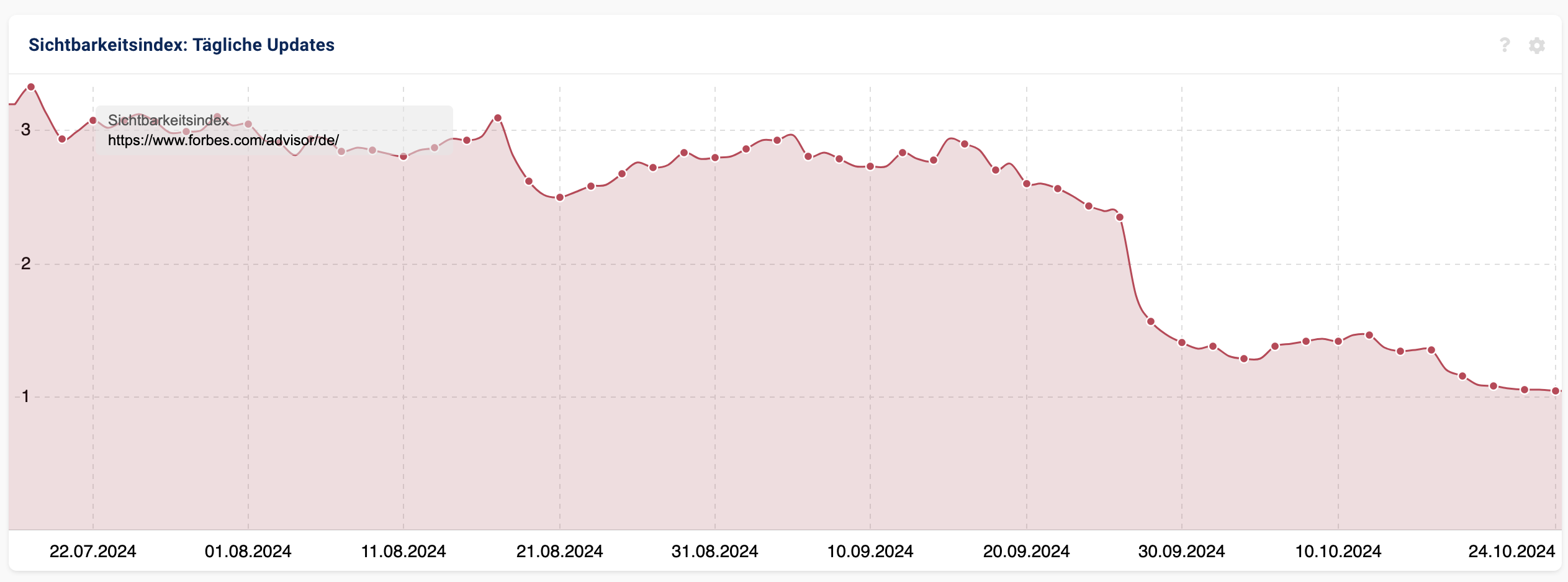 Forbes Advisor DE - Sichtbarkeitsverlauf in Deutschland