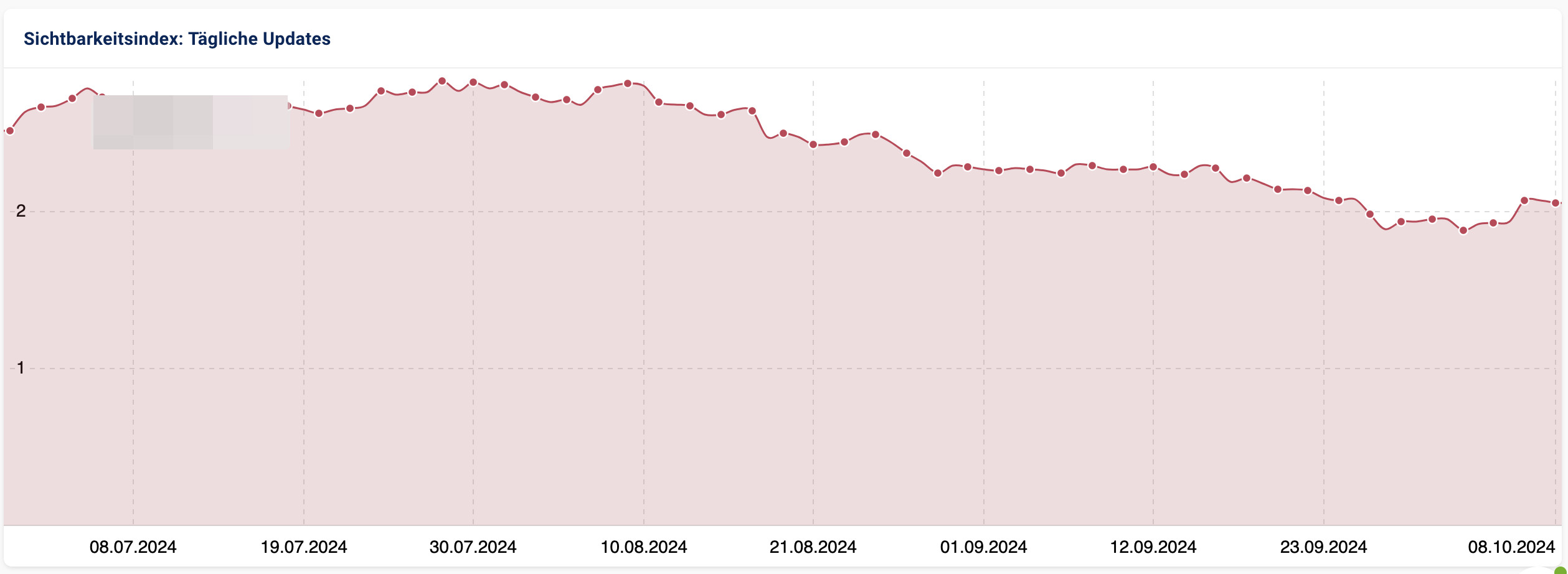 Sichtbarkeitsanstieg, Beispiel vom 8.10.24