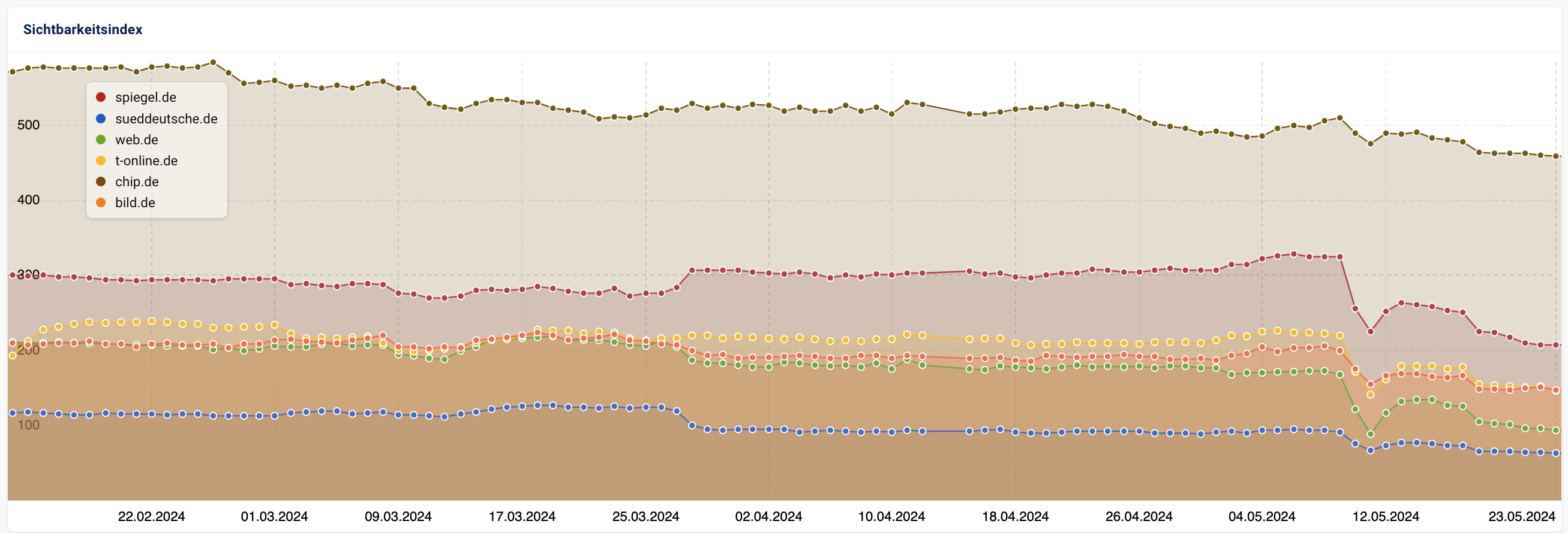 Sichtbarkeitsverlauf deutsche Publisher 23.05.24