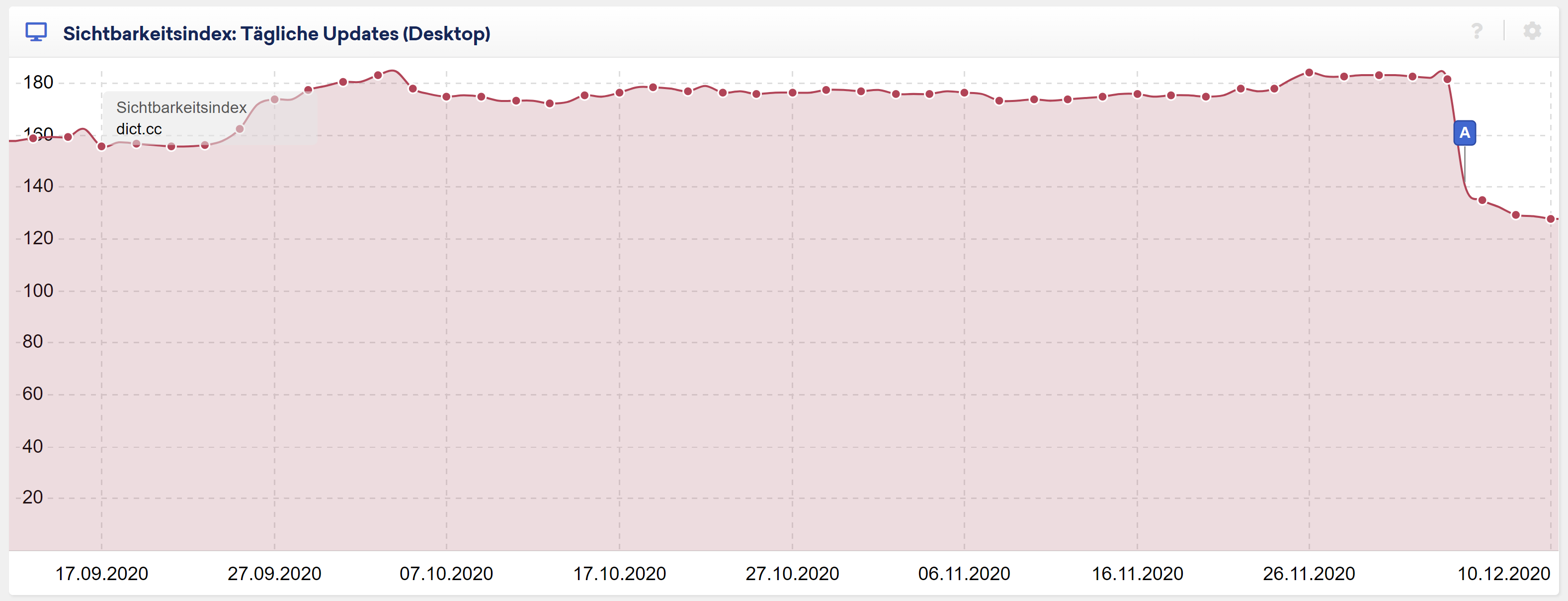 Sichtbarkeitsverlauf dict.cc vom 10. Dezember 2020