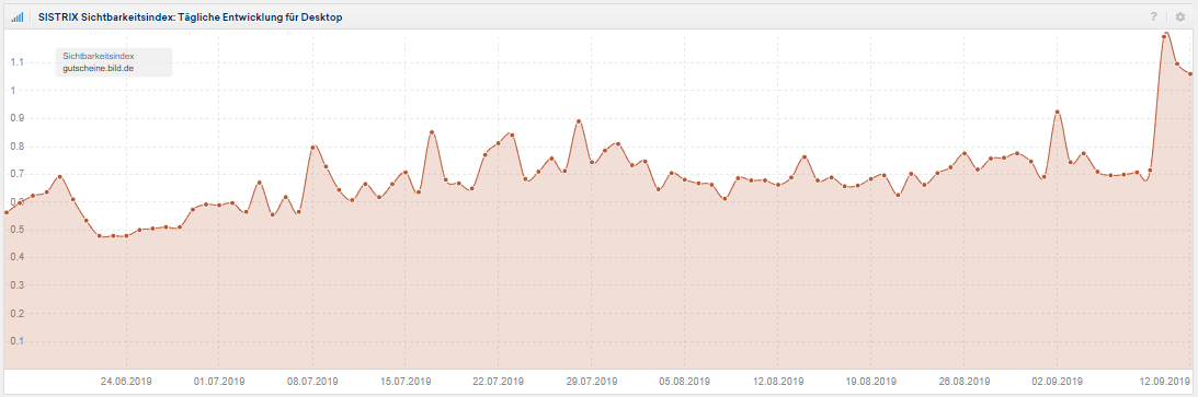 Sichtbarkeitsverlauf gutscheine.bild.de