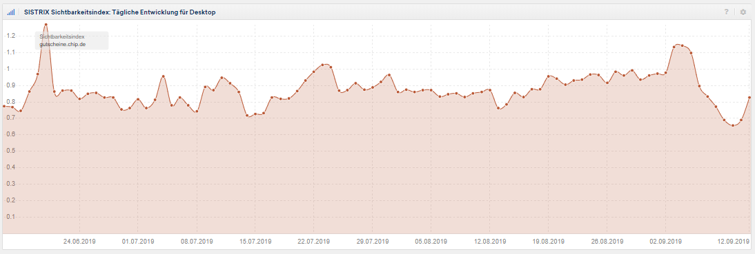 Sichtbarkeitsverlauf gutscheine.chip.de