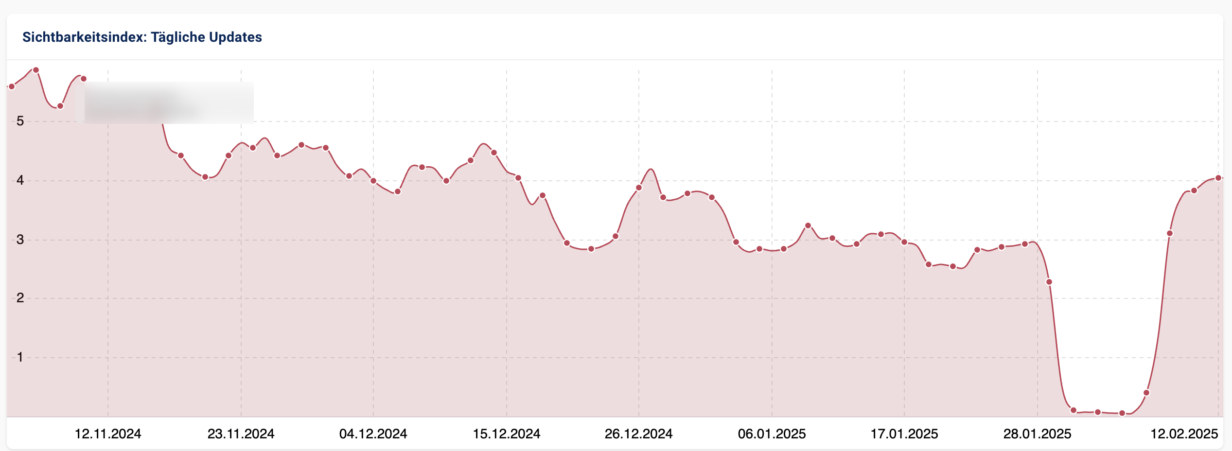 Sichtbarkeit einer Gutschein-Website ist wieder da: 12.2.2025