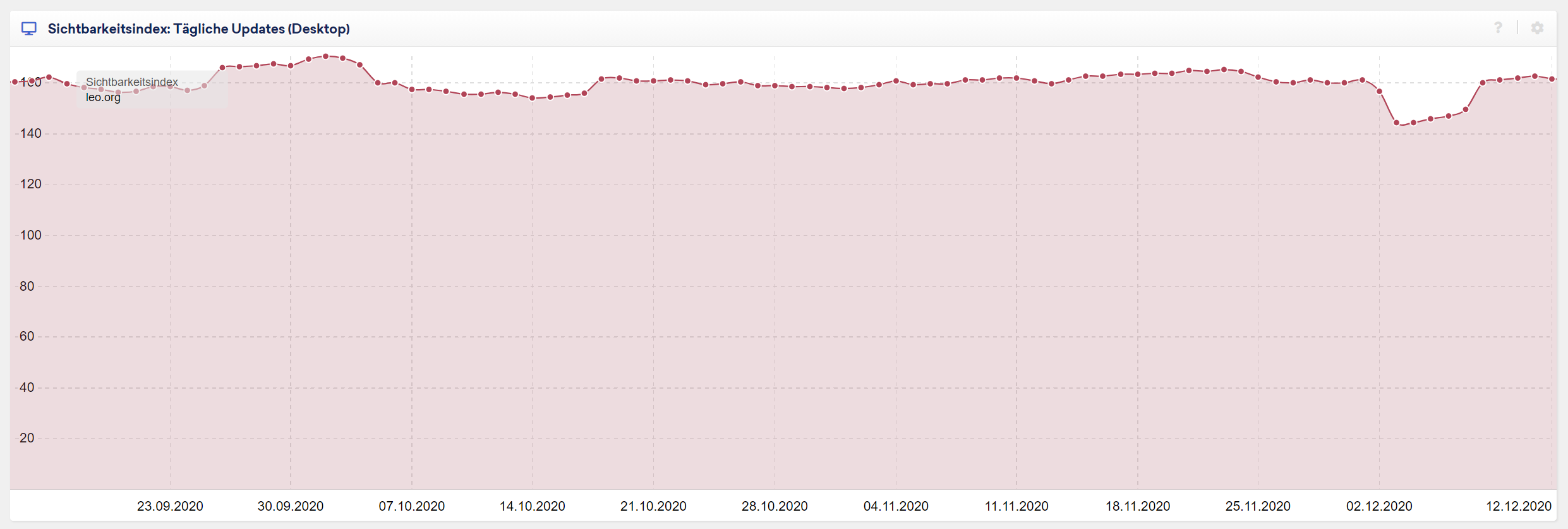Sichtbarkeitsverlauf leo.org vom 12.12.20