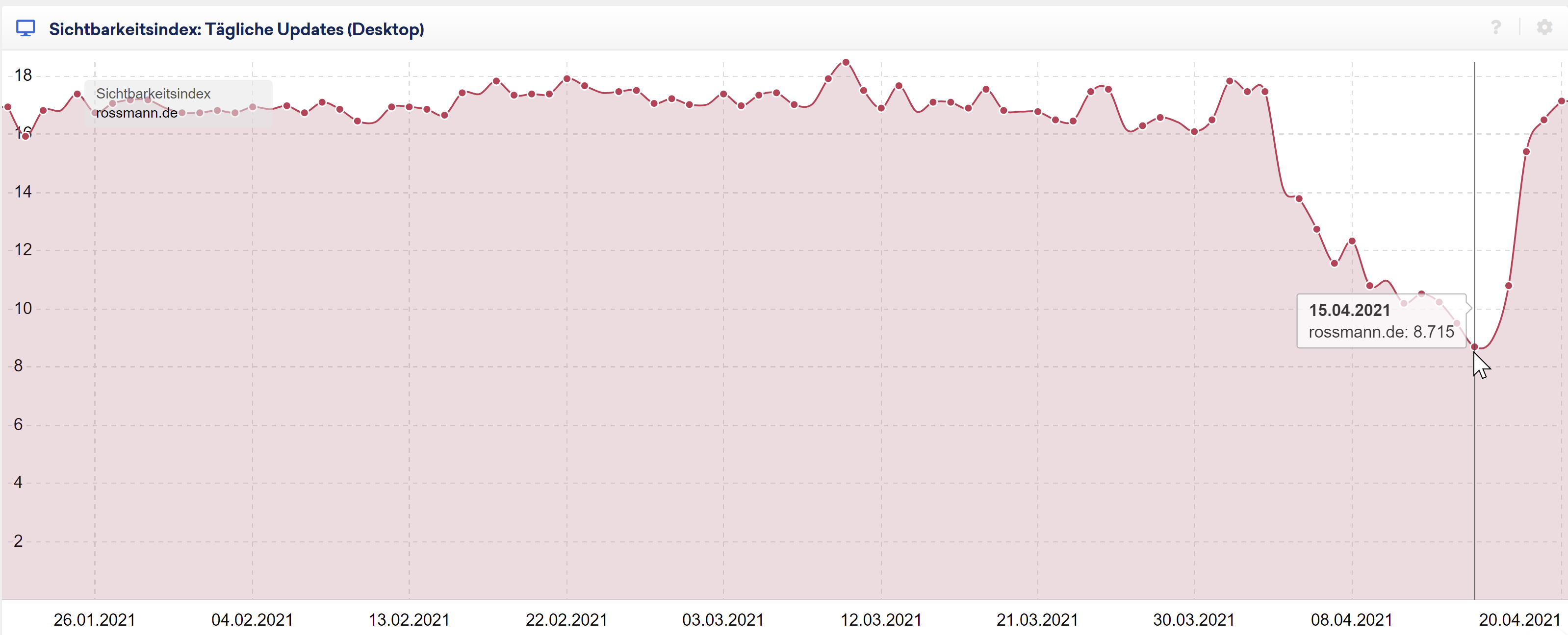 Sichtbarkeitsverlauf rossmann.de - Stand 20.4.21