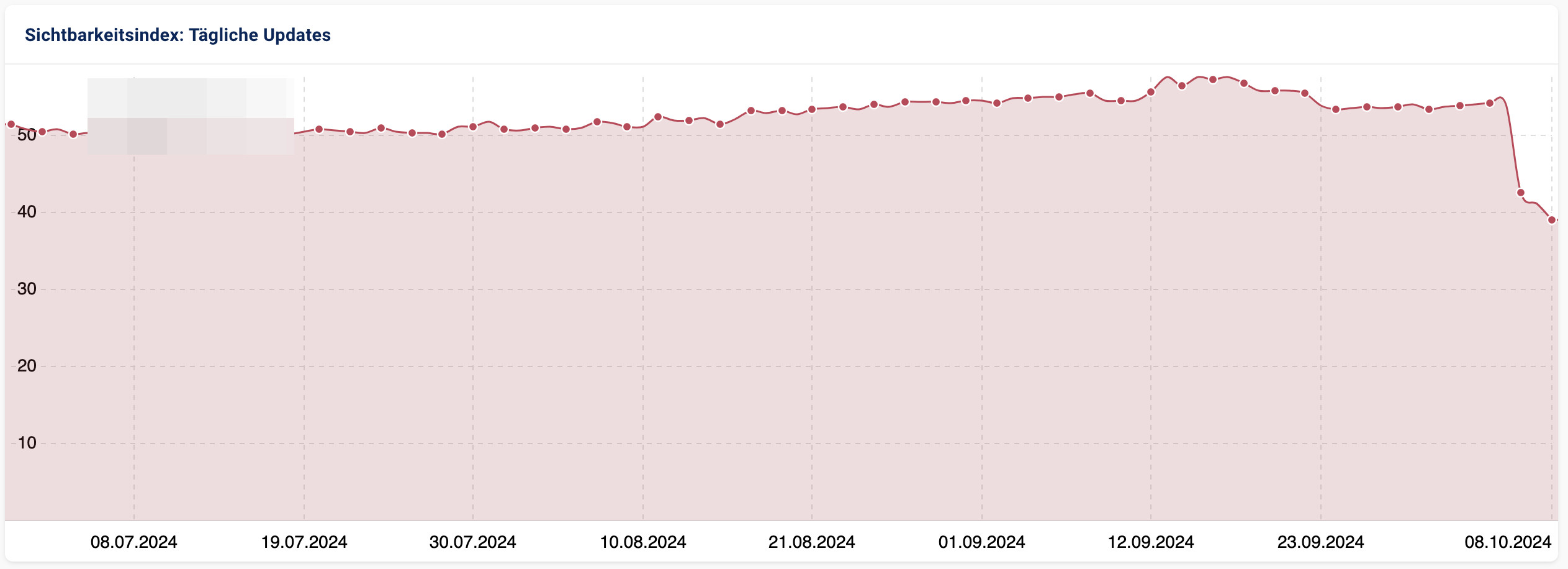 Sichtbarkeit Rückgang, Beispiel 8.10.24