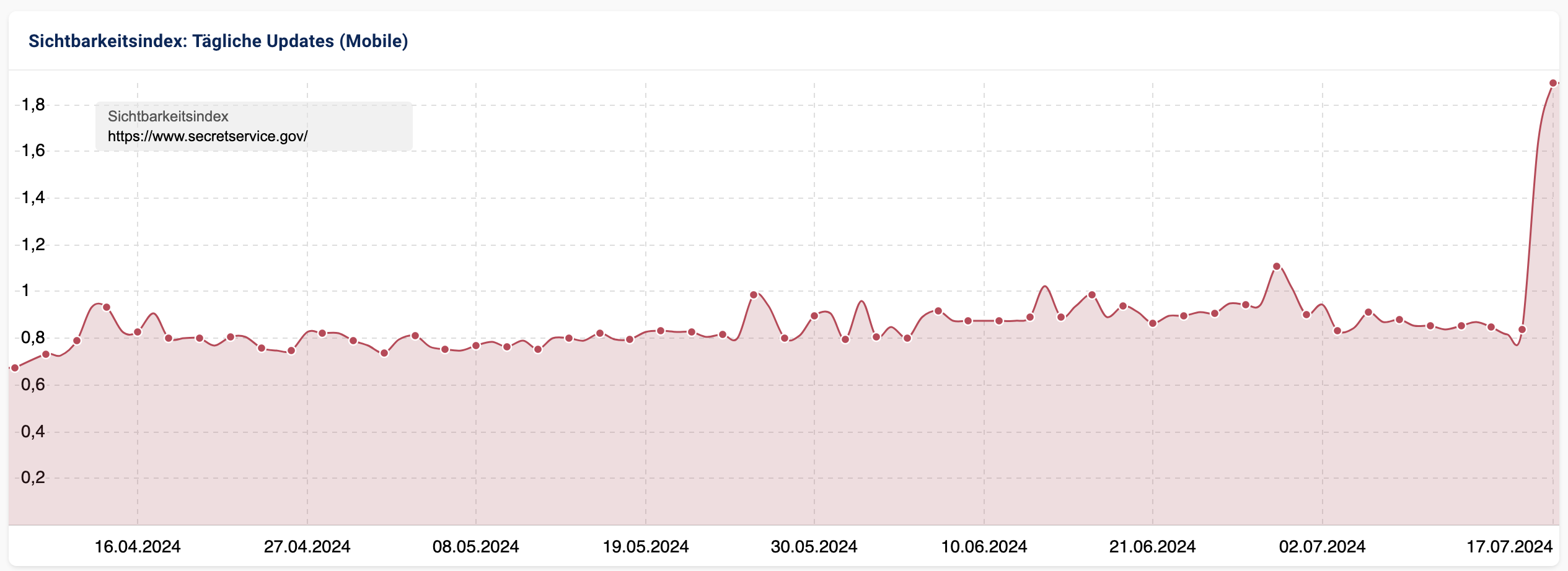 Sichtbarkeitsverlauf Secret Service