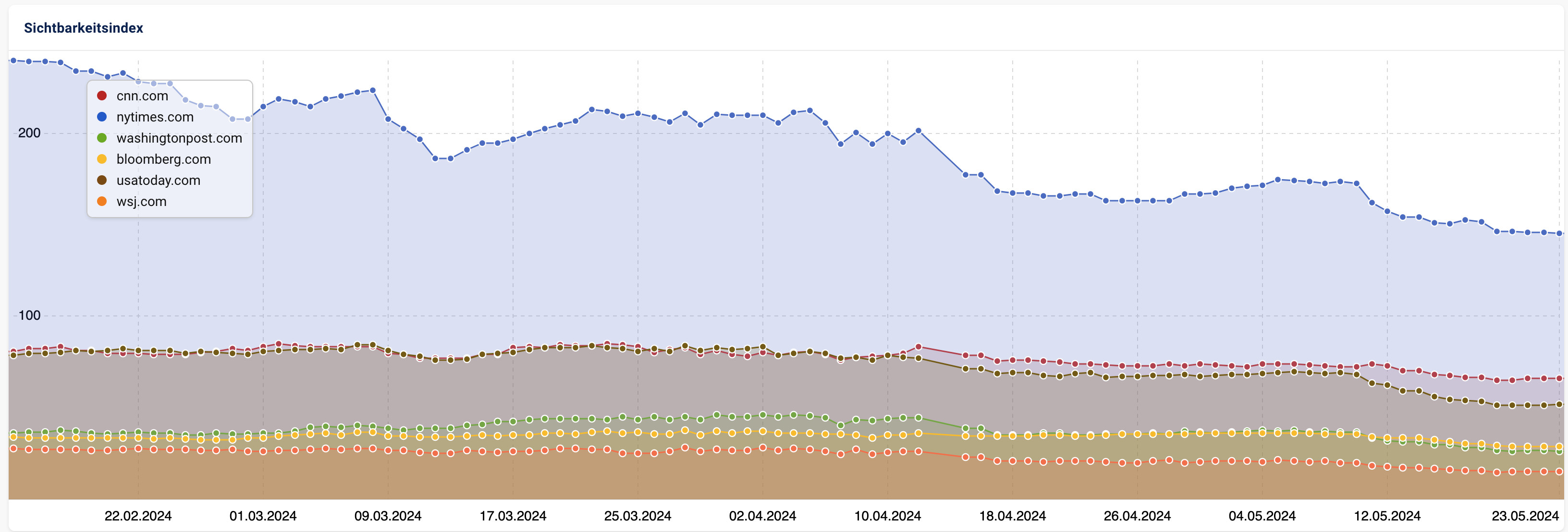 Sichtbarkeitsverlauf US-Publisher 23.05.24