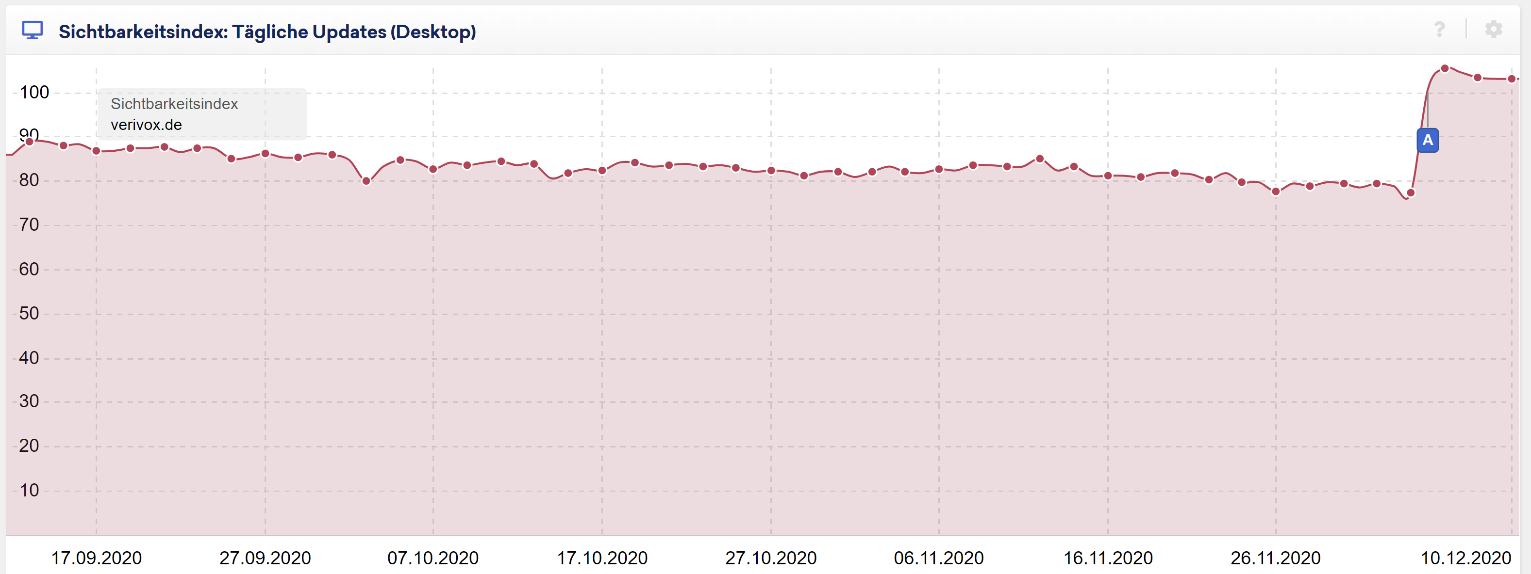 Sichtbarkeitsverlauf Verivox vom 10. Dezember 2020