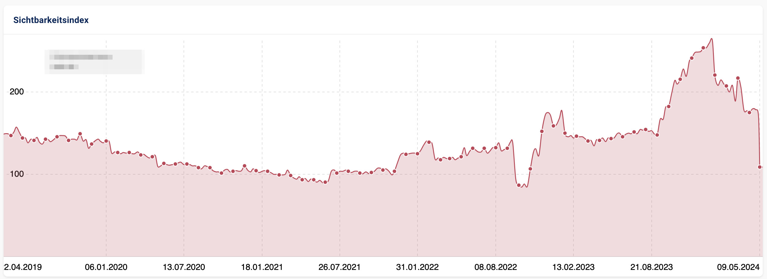 Sichtbarkeitsverlust am 9.5.: Beispiel 2