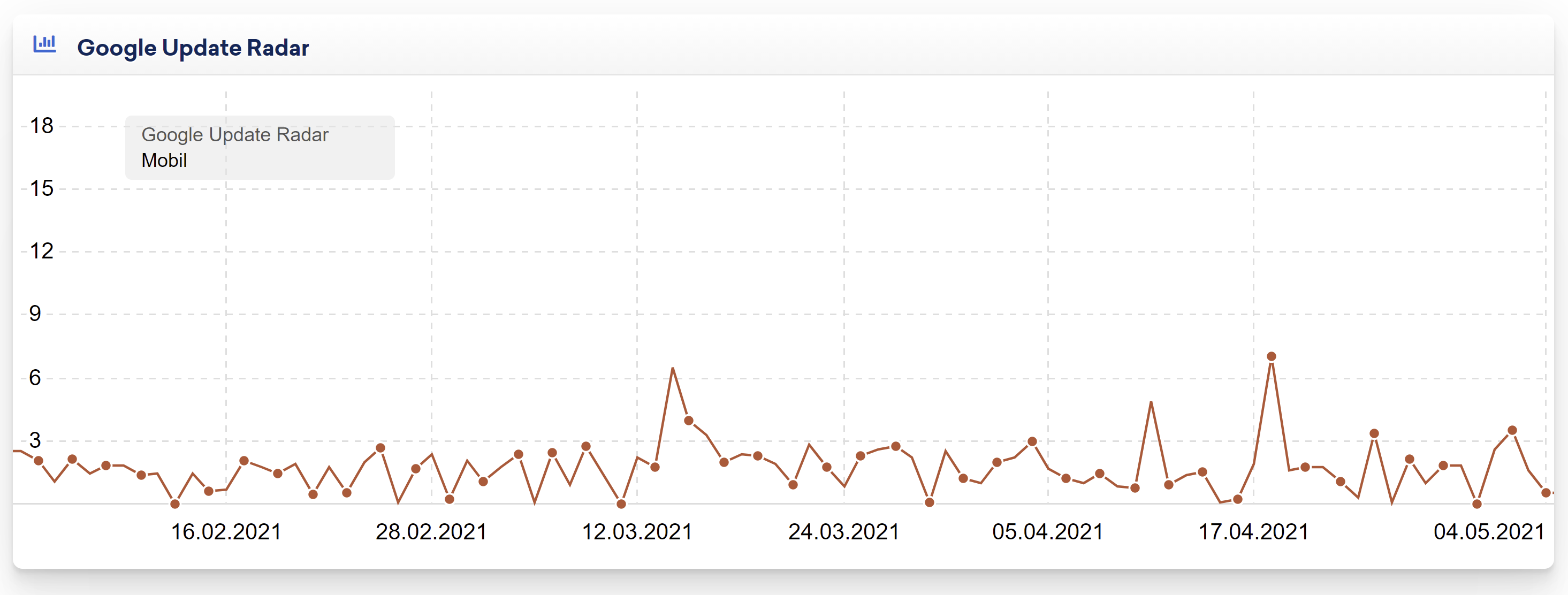 Sistrix Google Update Radar DE vom 04.05.21