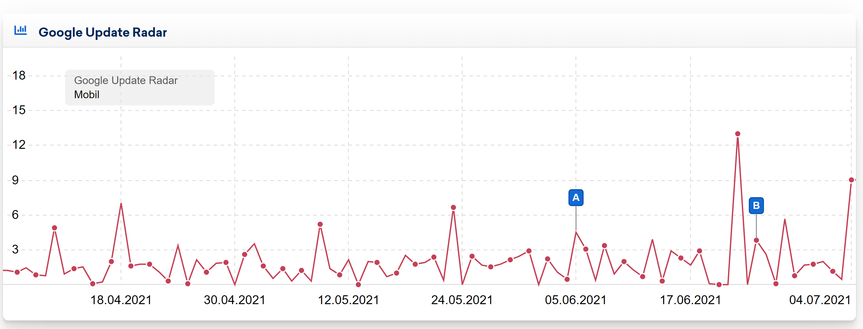 Sistrix Google Update Radar DE vom 4.7.21