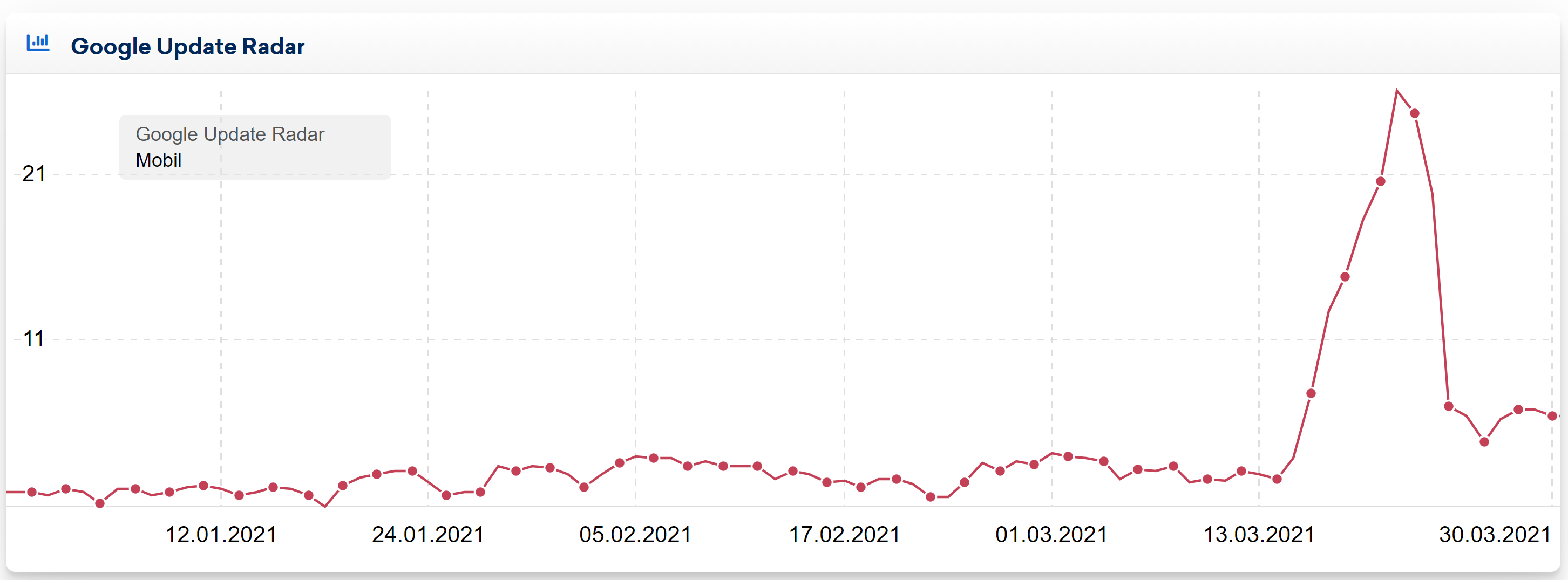 Sistrix Google Update Radar UK vom 30.3.21