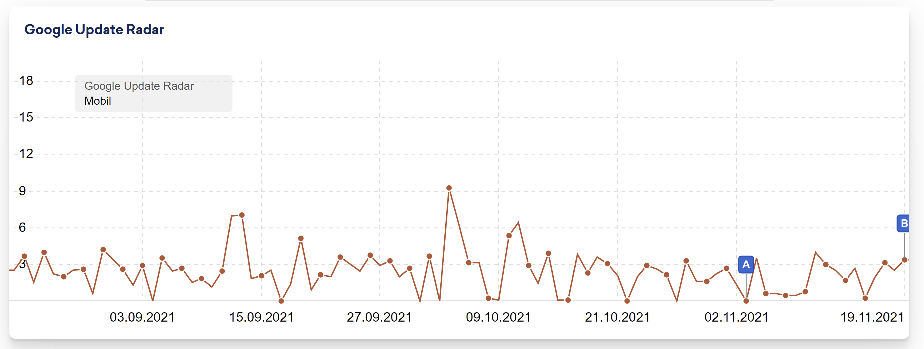 Sistrix Google Update Radar DE vom 19.11.21