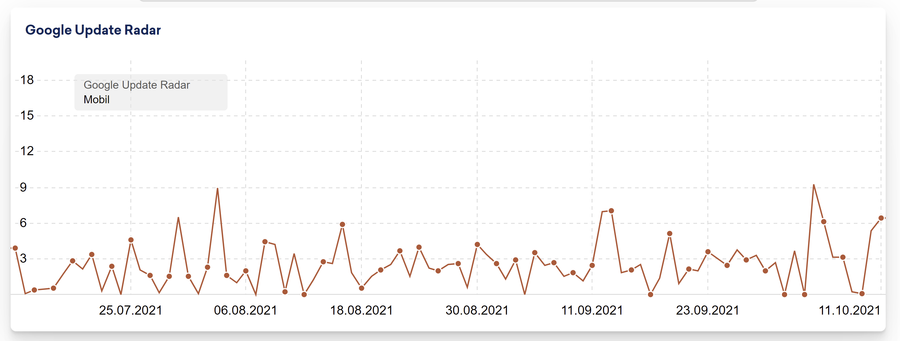 Sistrix Google Update Radar DE vom 11.10.21