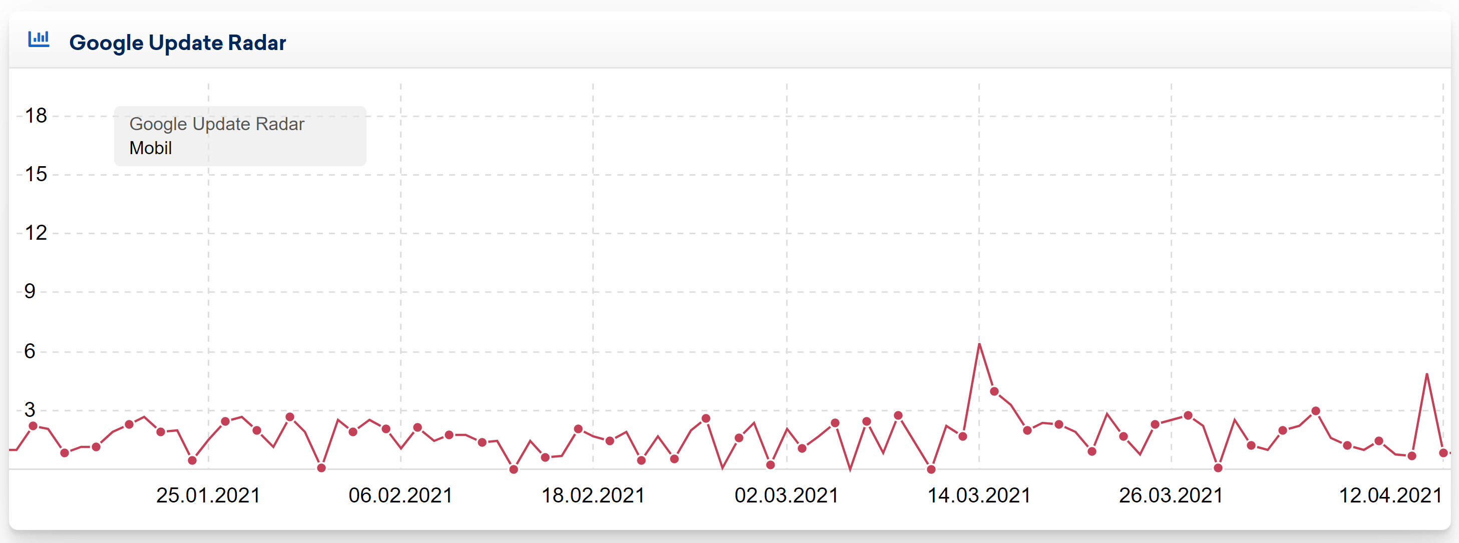 Sistrix Google Update Radar DE vom 12.4.21