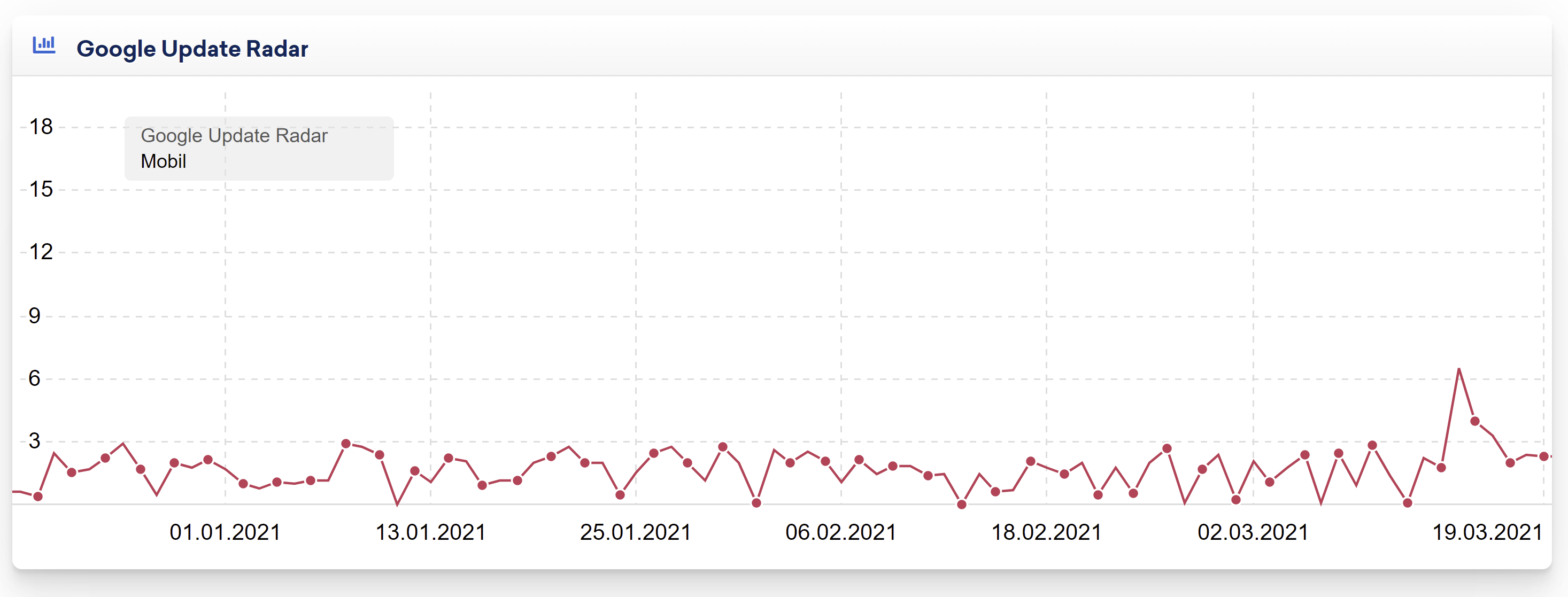 Sistrix Google Update-Radar für DE vom 19.3.21